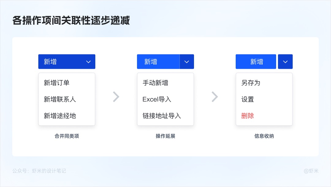 萬字長文！六大章節(jié)幫你掌握B端產(chǎn)品的按鈕設(shè)計體系