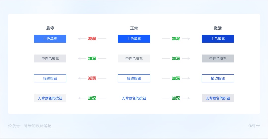 萬字長文！六大章節(jié)幫你掌握B端產(chǎn)品的按鈕設(shè)計體系