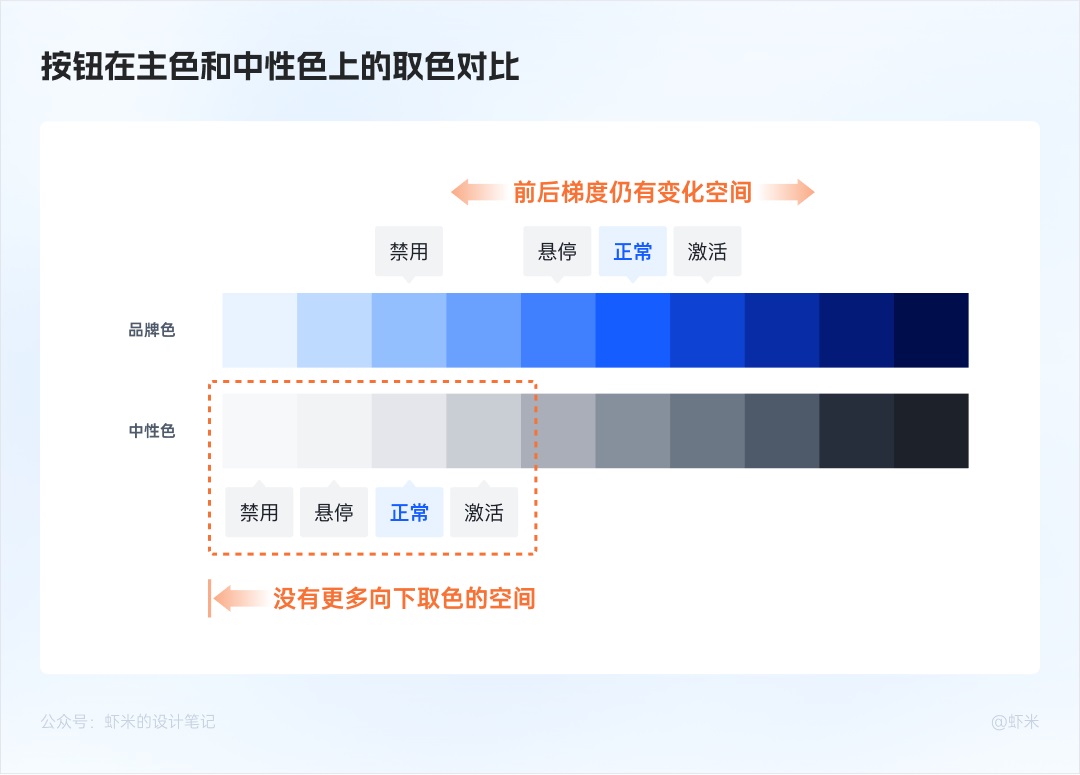 萬字長文！六大章節(jié)幫你掌握B端產(chǎn)品的按鈕設(shè)計體系