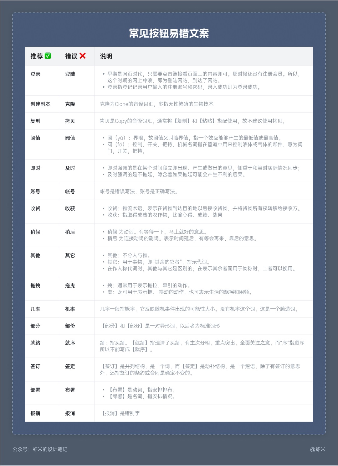 萬字長文！六大章節(jié)幫你掌握B端產(chǎn)品的按鈕設(shè)計體系
