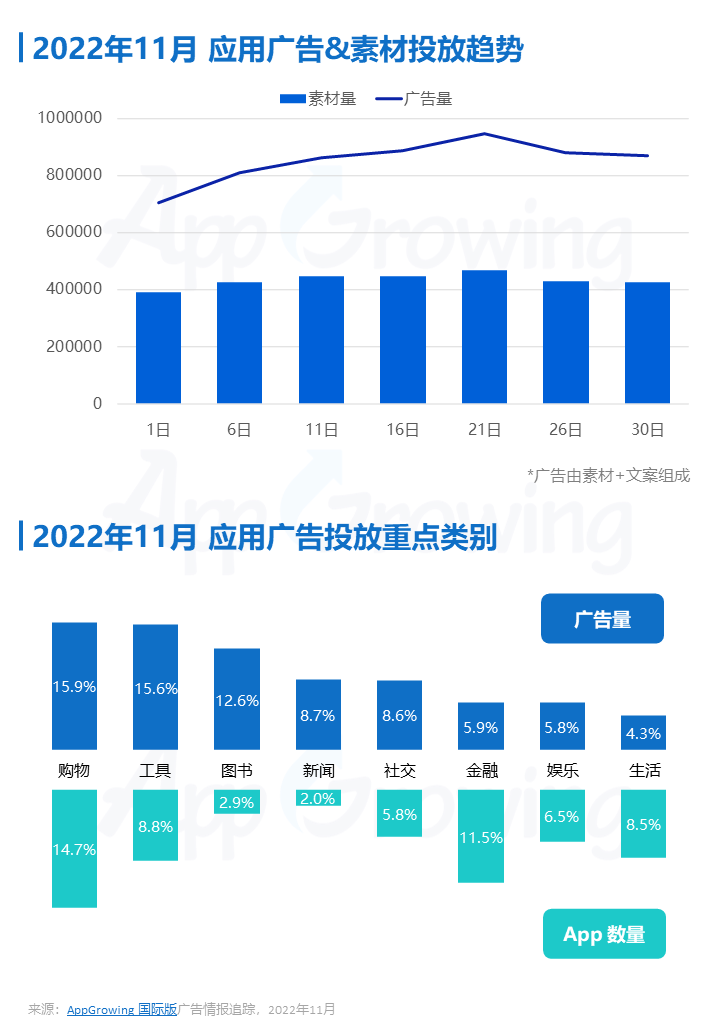 AppGrowing：2022年11月應(yīng)用海外買量特征進行的分析