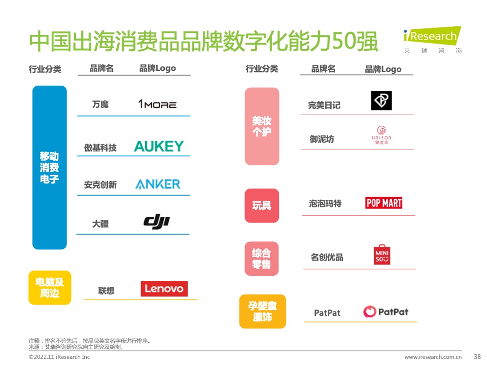2022年MeetBrands中國出海品牌價(jià)值榜單報(bào)告(圖38)