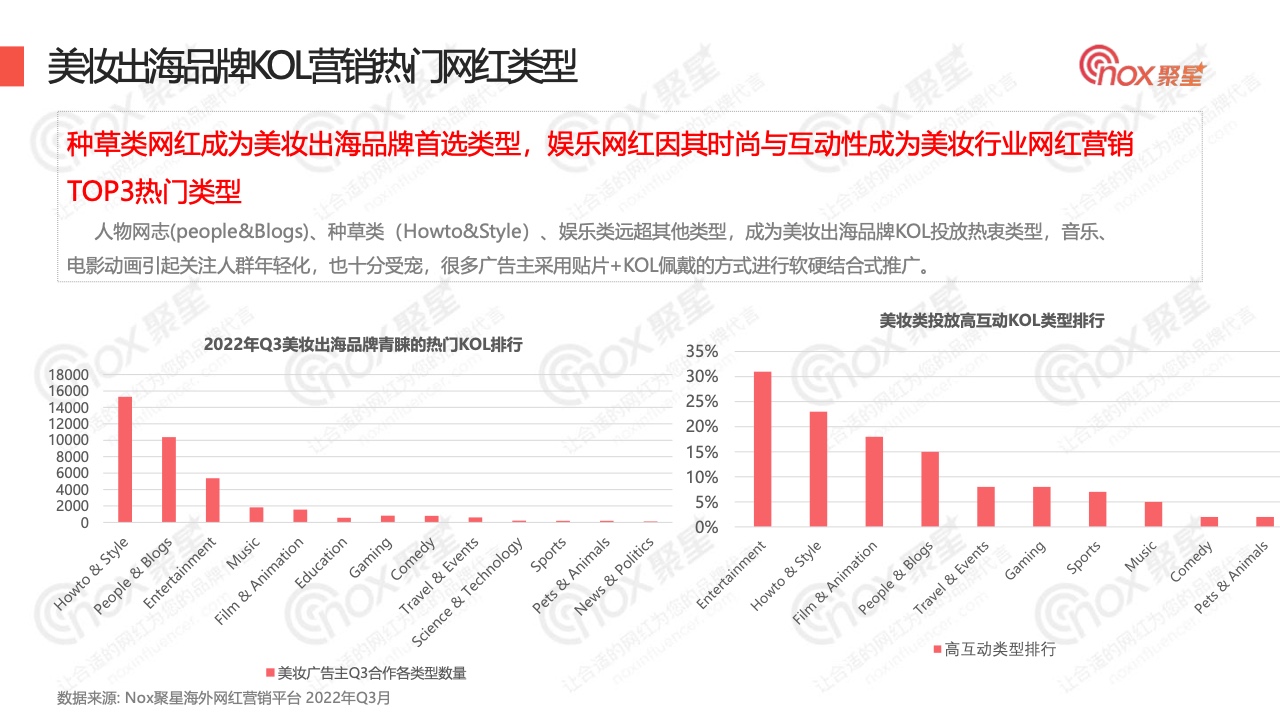2022年Q3美妝品牌KOL營銷數(shù)據(jù)報告(圖10)