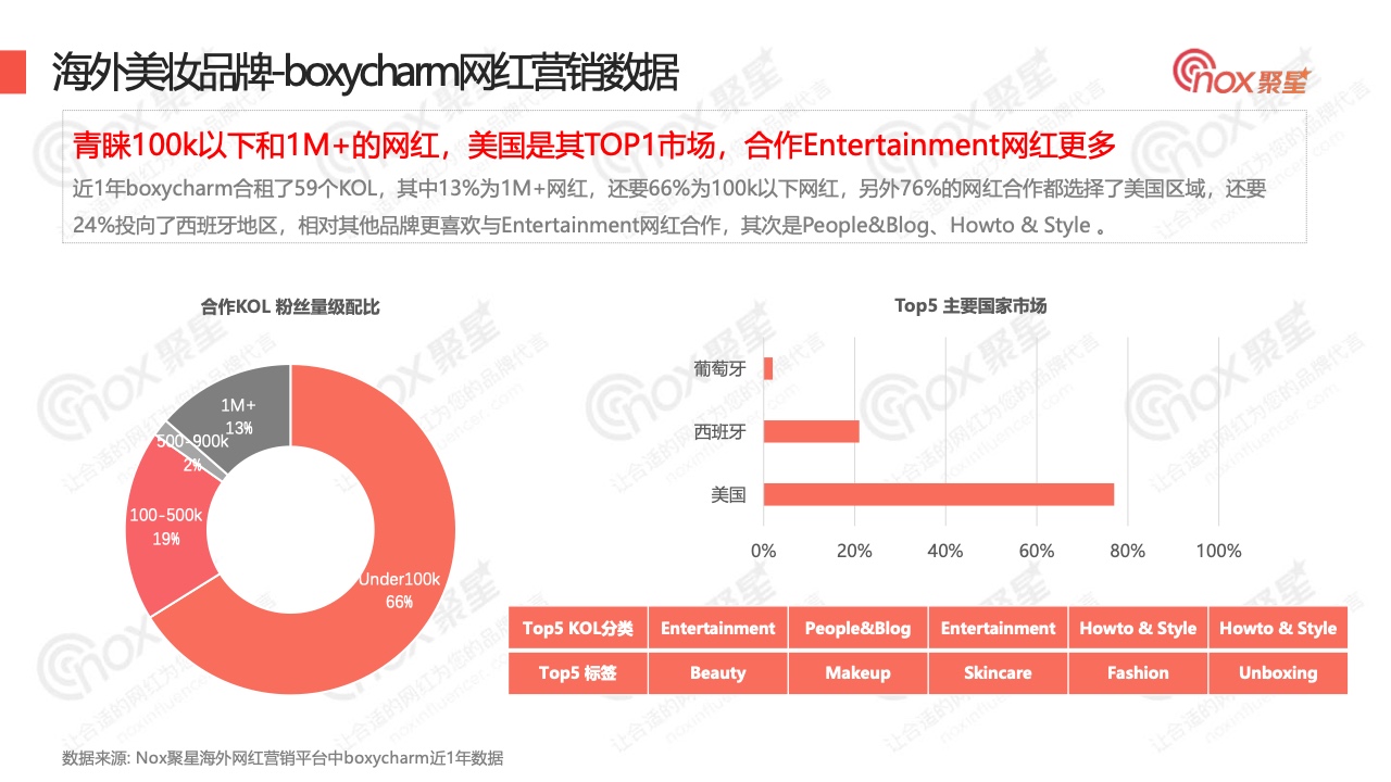 2022年Q3美妝品牌KOL營銷數(shù)據(jù)報告(圖21)