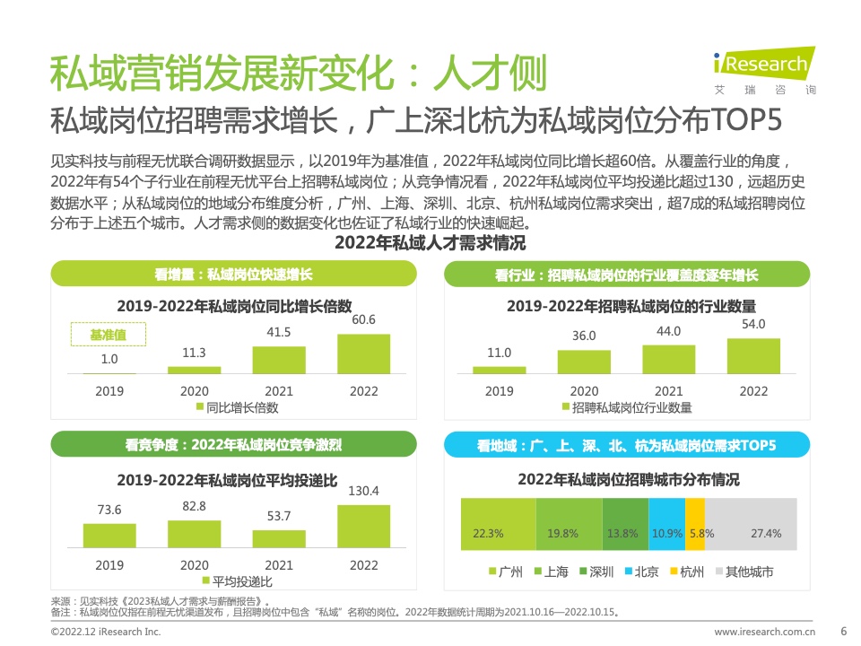 2022年中國品牌主私域場景下的互動路徑研究報告(圖6)