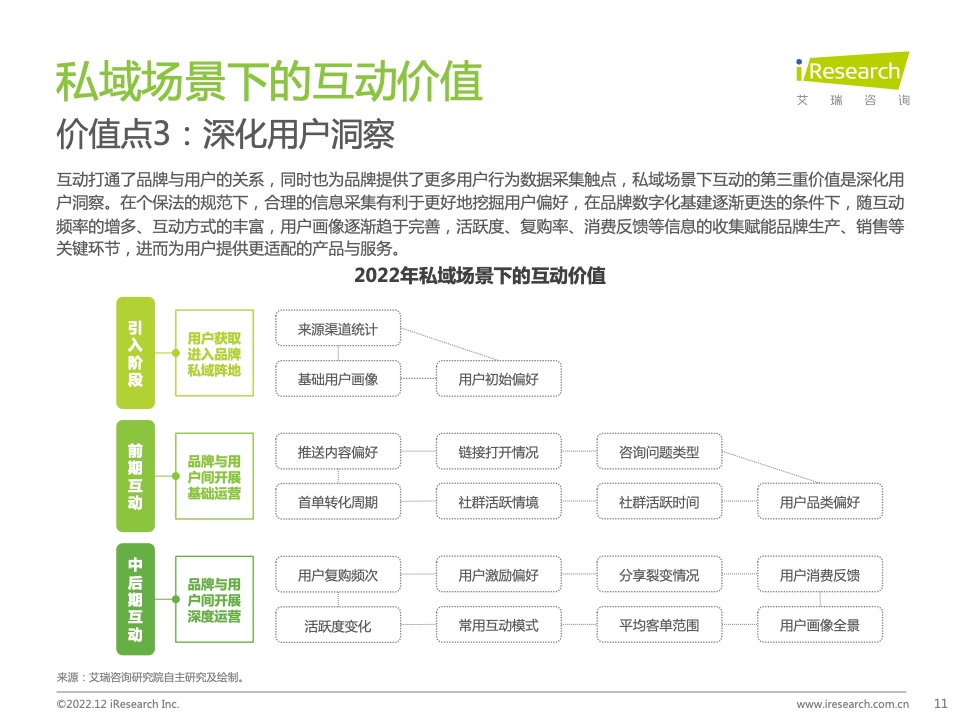 2022年中國品牌主私域場景下的互動路徑研究報告(圖11)