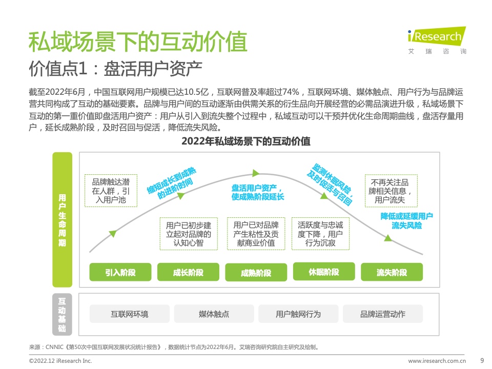 2022年中國品牌主私域場景下的互動路徑研究報告(圖9)