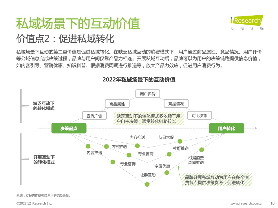 2022年中國品牌主私域場景下的互動路徑研究報告(圖10)