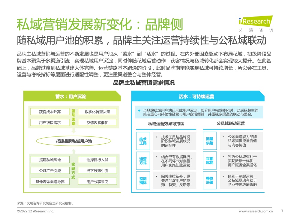 2022年中國品牌主私域場景下的互動路徑研究報告(圖7)