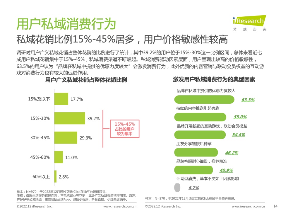 2022年中國品牌主私域場景下的互動路徑研究報告(圖14)