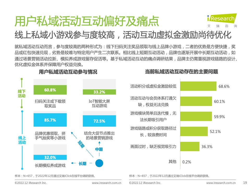 2022年中國品牌主私域場景下的互動路徑研究報告(圖19)