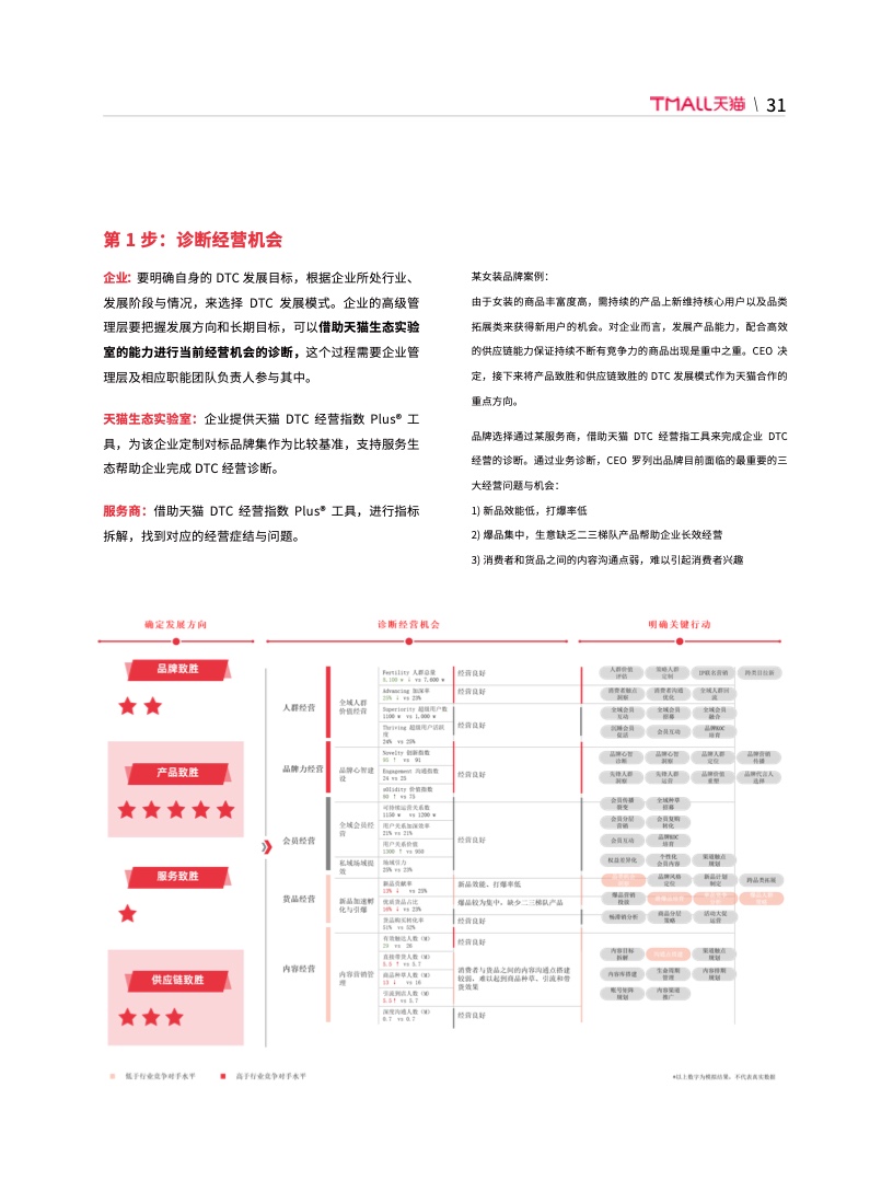 天貓DTC企業(yè)經營指南(圖37)