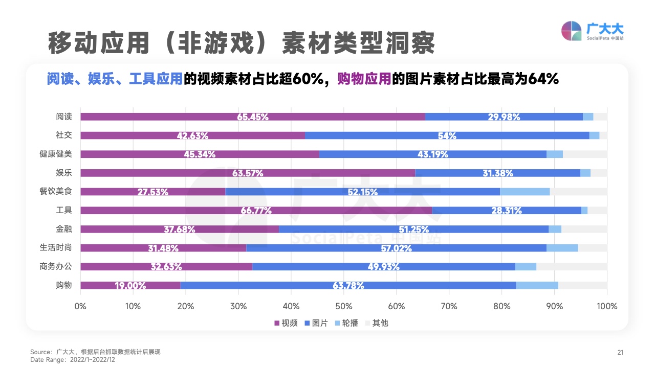2022移動(dòng)應(yīng)用營(yíng)銷變現(xiàn)白皮書(圖21)