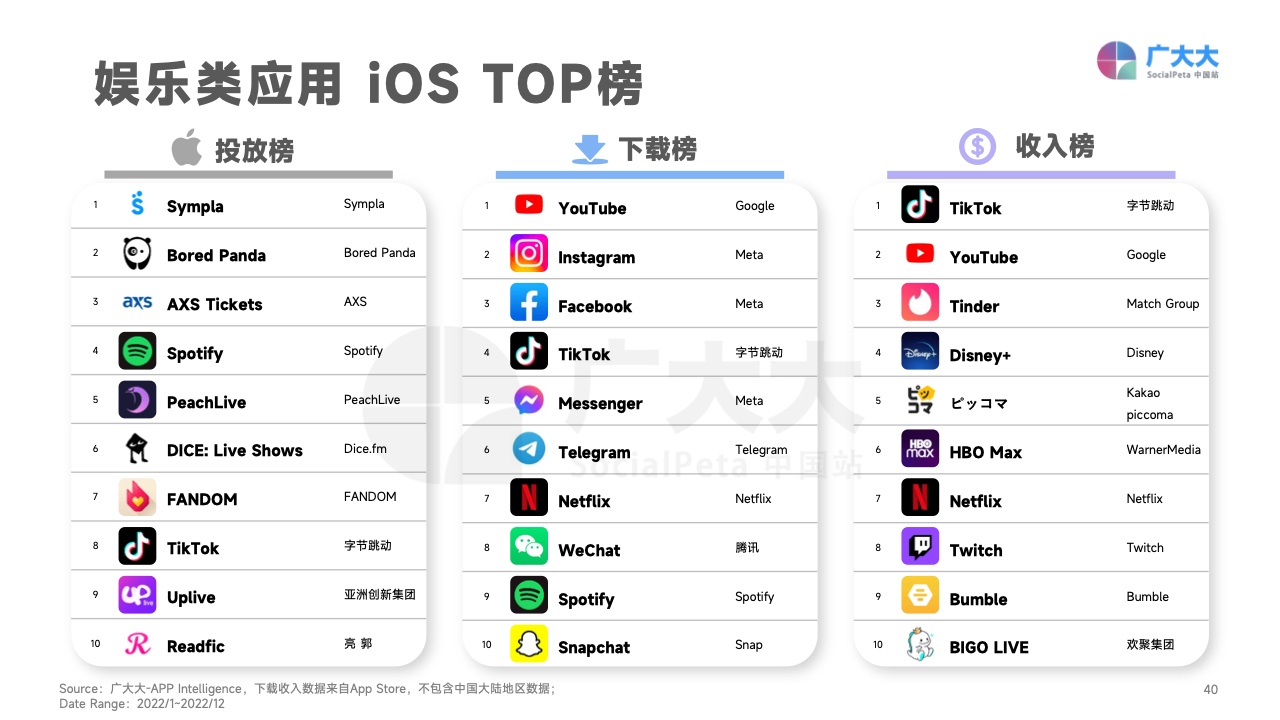 2022移動(dòng)應(yīng)用營(yíng)銷變現(xiàn)白皮書(圖40)