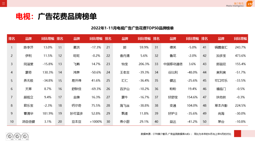 2022年11月廣告市場下跌10.5%(圖11)