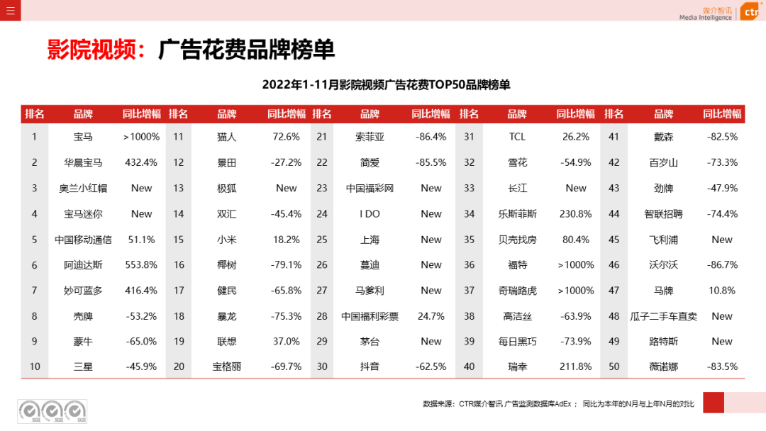 2022年11月廣告市場下跌10.5%(圖21)