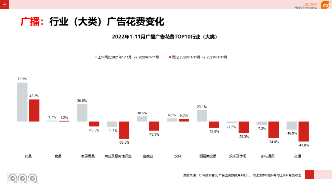 2022年11月廣告市場花費同比減少10.5%(圖12)