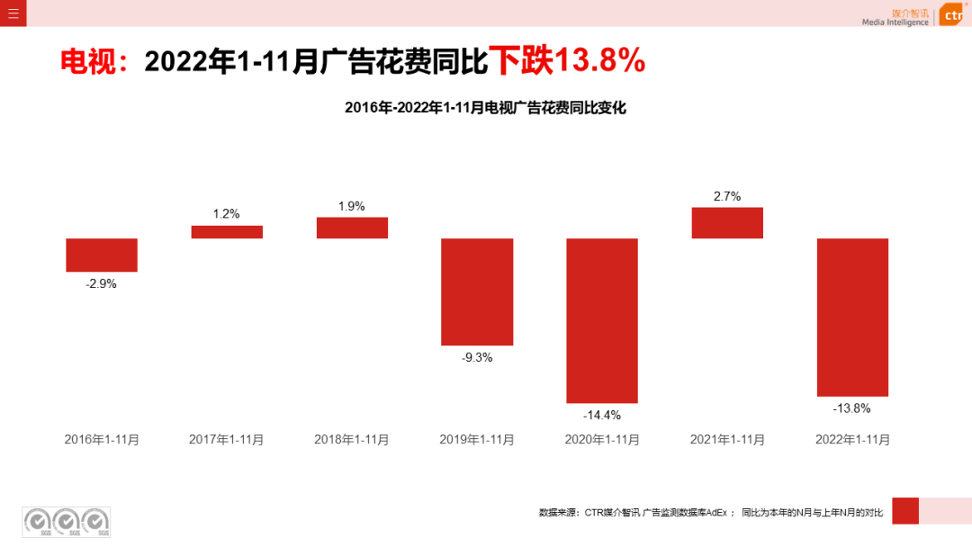 2022年1-11月電視廣告刊例花費(fèi)同比下跌13.8%（圖4）