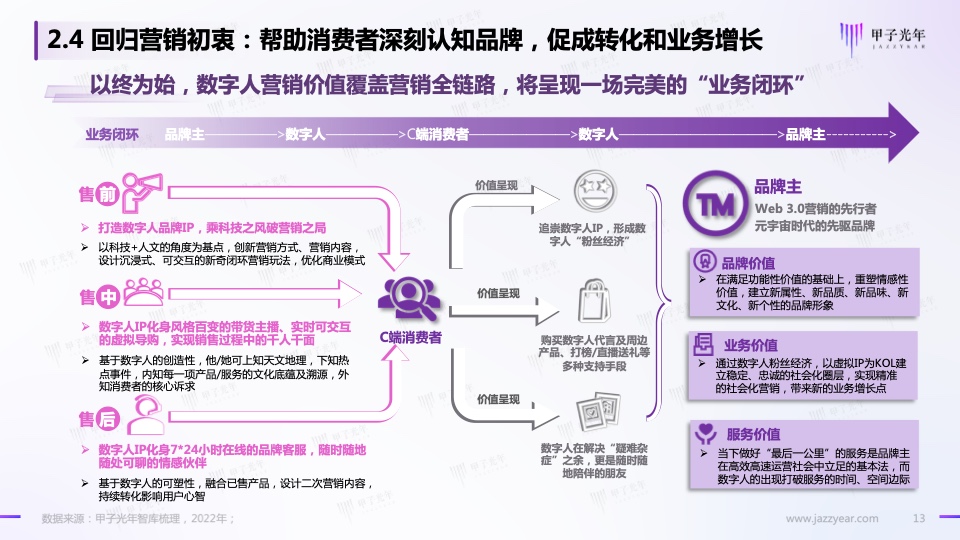 Web3.0之?dāng)?shù)字人營(yíng)銷白皮書(圖11