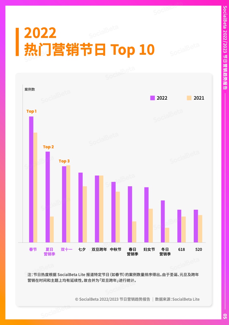 2022-2023年節(jié)日營(yíng)銷趨勢(shì)報(bào)告(圖10)