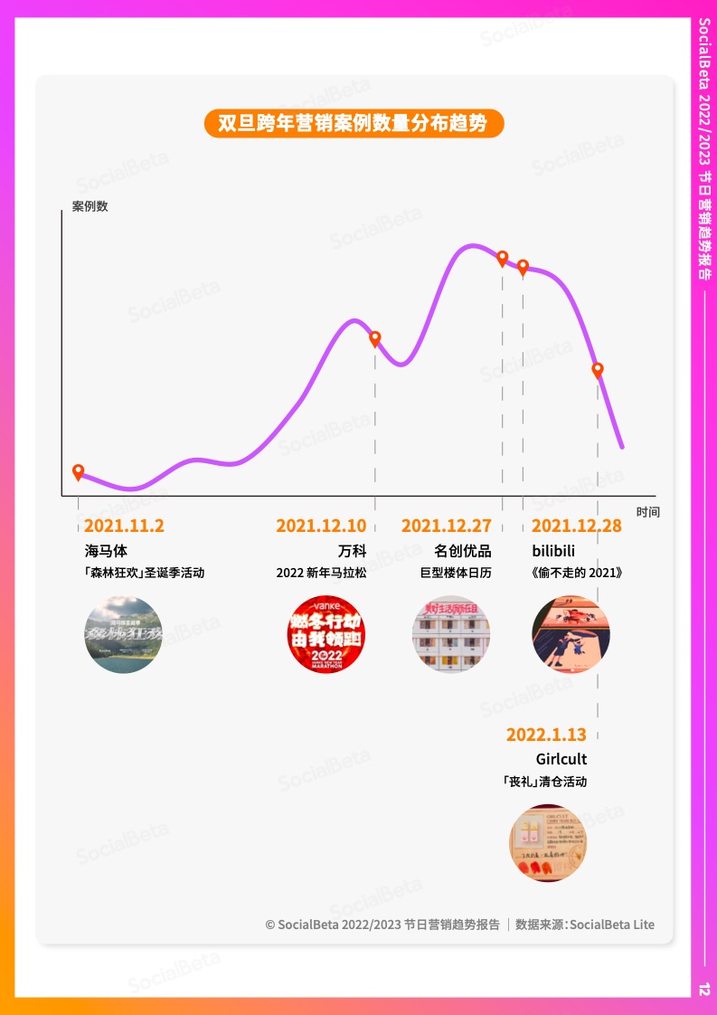 2022-2023年節(jié)日營(yíng)銷趨勢(shì)報(bào)告(圖17)