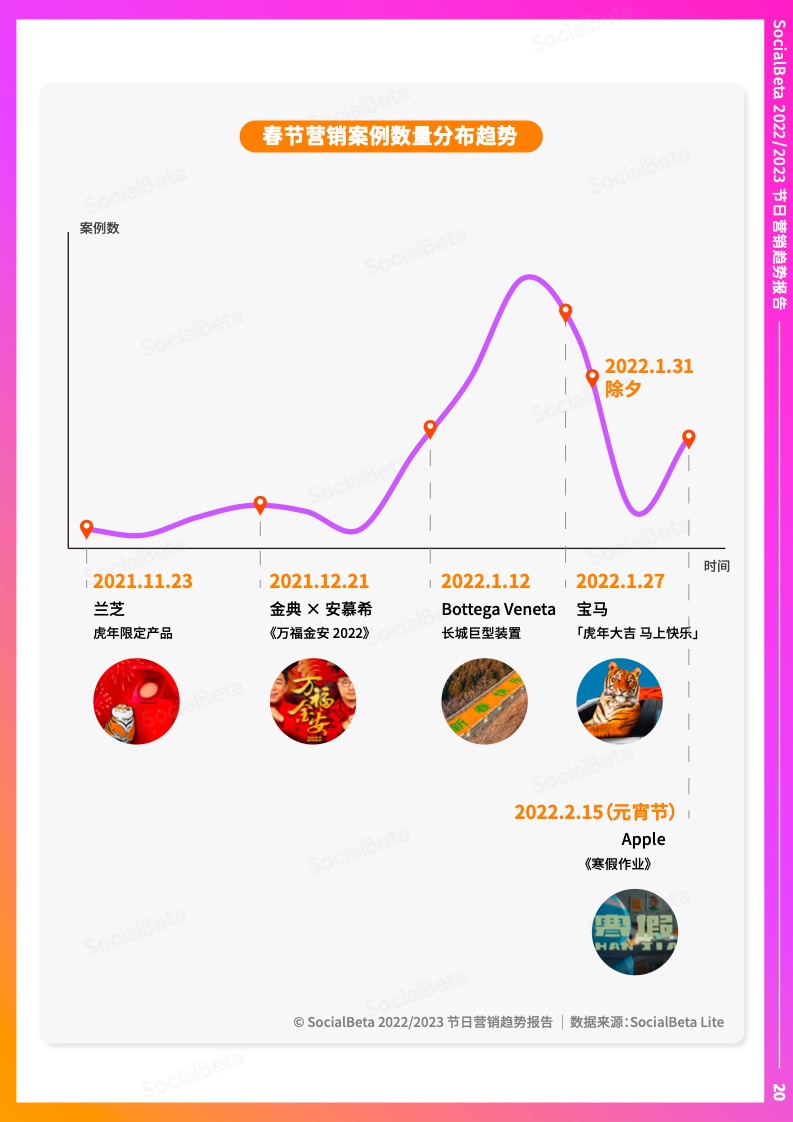 2022-2023年節(jié)日營(yíng)銷趨勢(shì)報(bào)告(圖25)