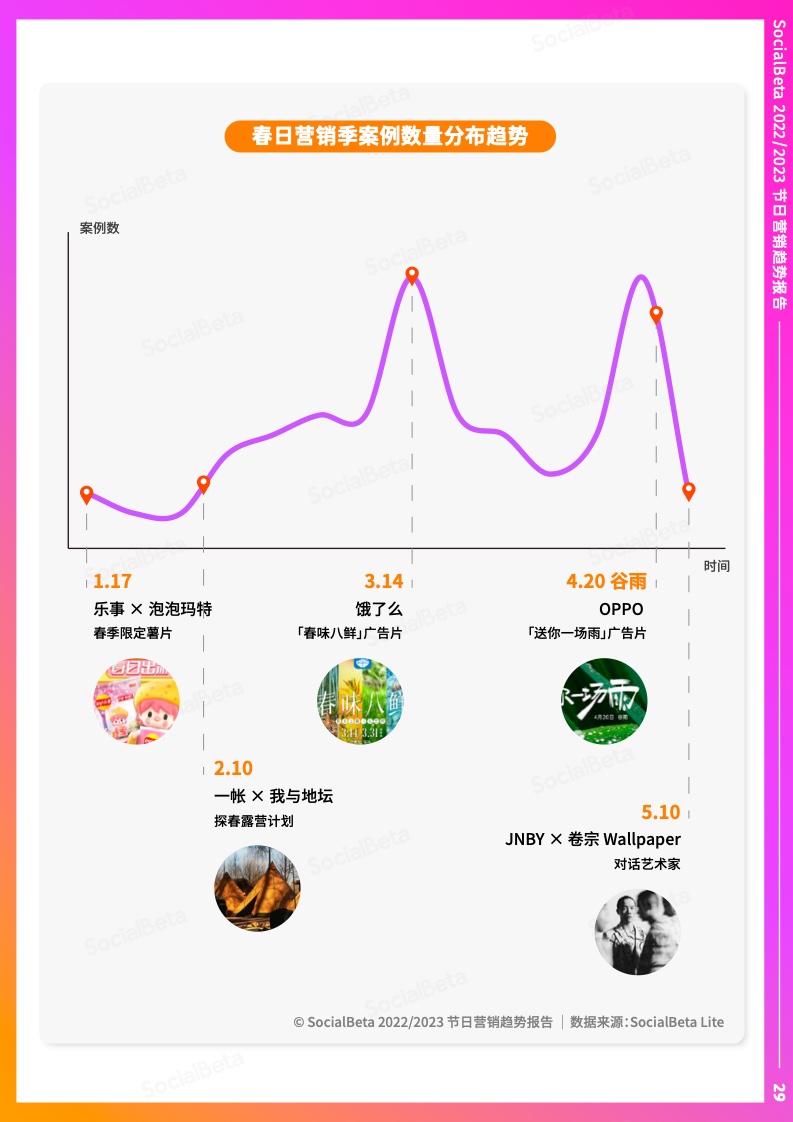 2022-2023年節(jié)日營(yíng)銷趨勢(shì)報(bào)告(圖34)