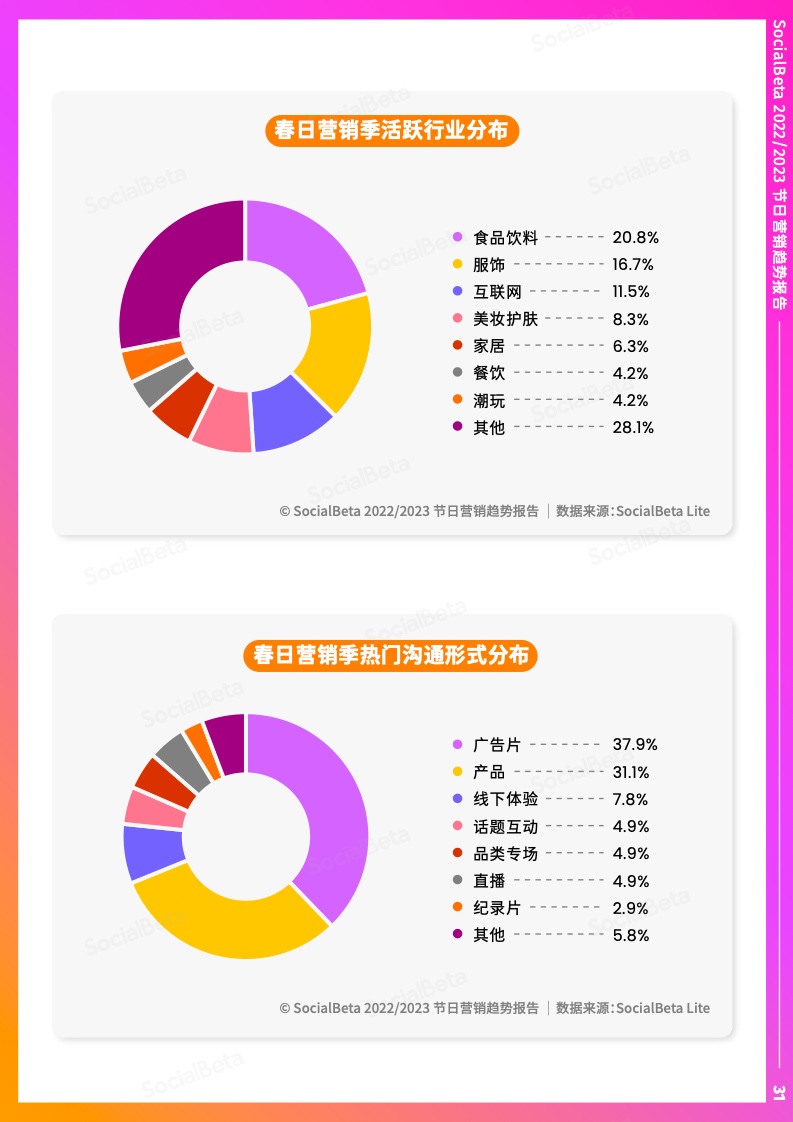 2022-2023年節(jié)日營(yíng)銷趨勢(shì)報(bào)告(圖36)