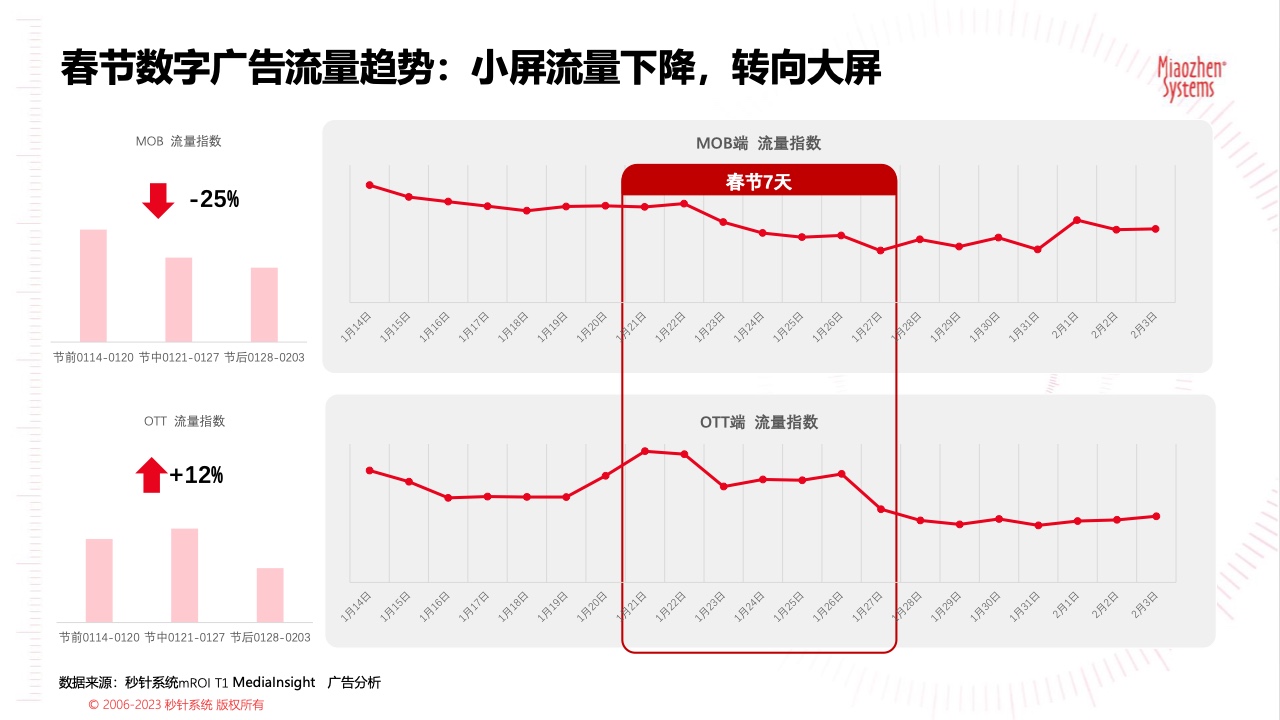 2023春節(jié)廣告營銷洞察(圖4)