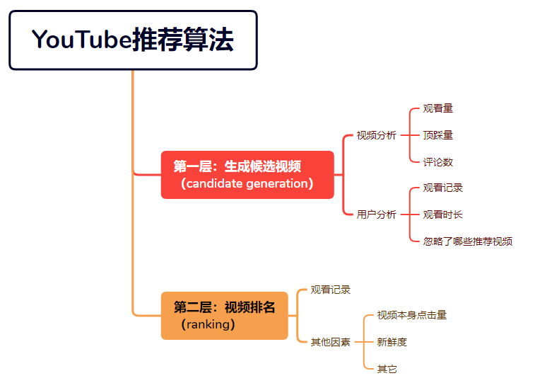2023年最全YouTube推薦算法機制解讀：帶