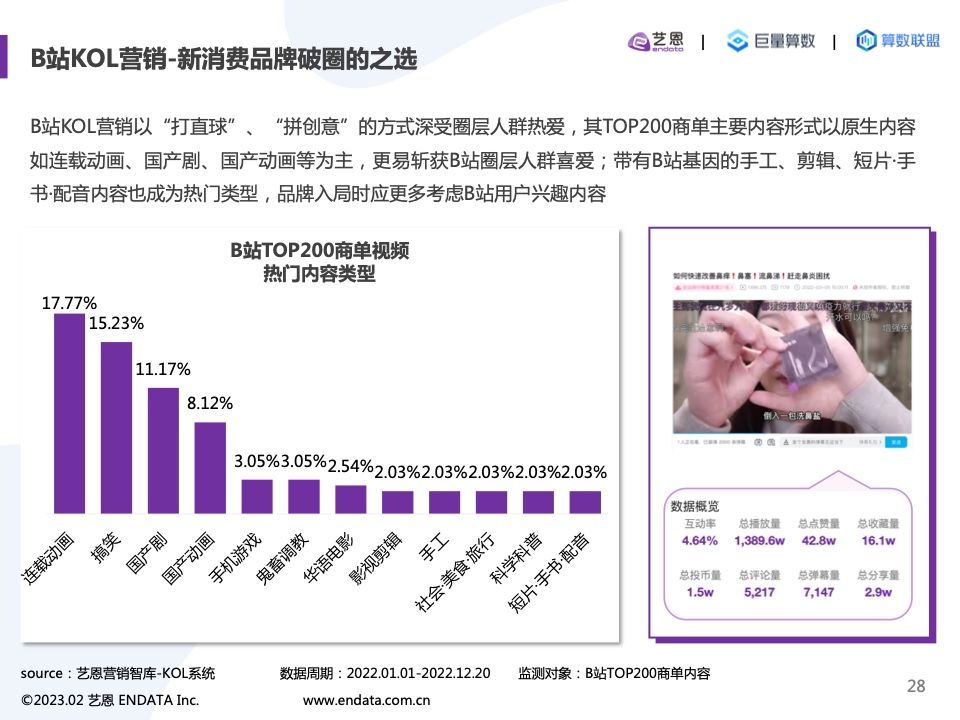 2022內(nèi)容營(yíng)銷(xiāo)洞察報(bào)告(圖28)