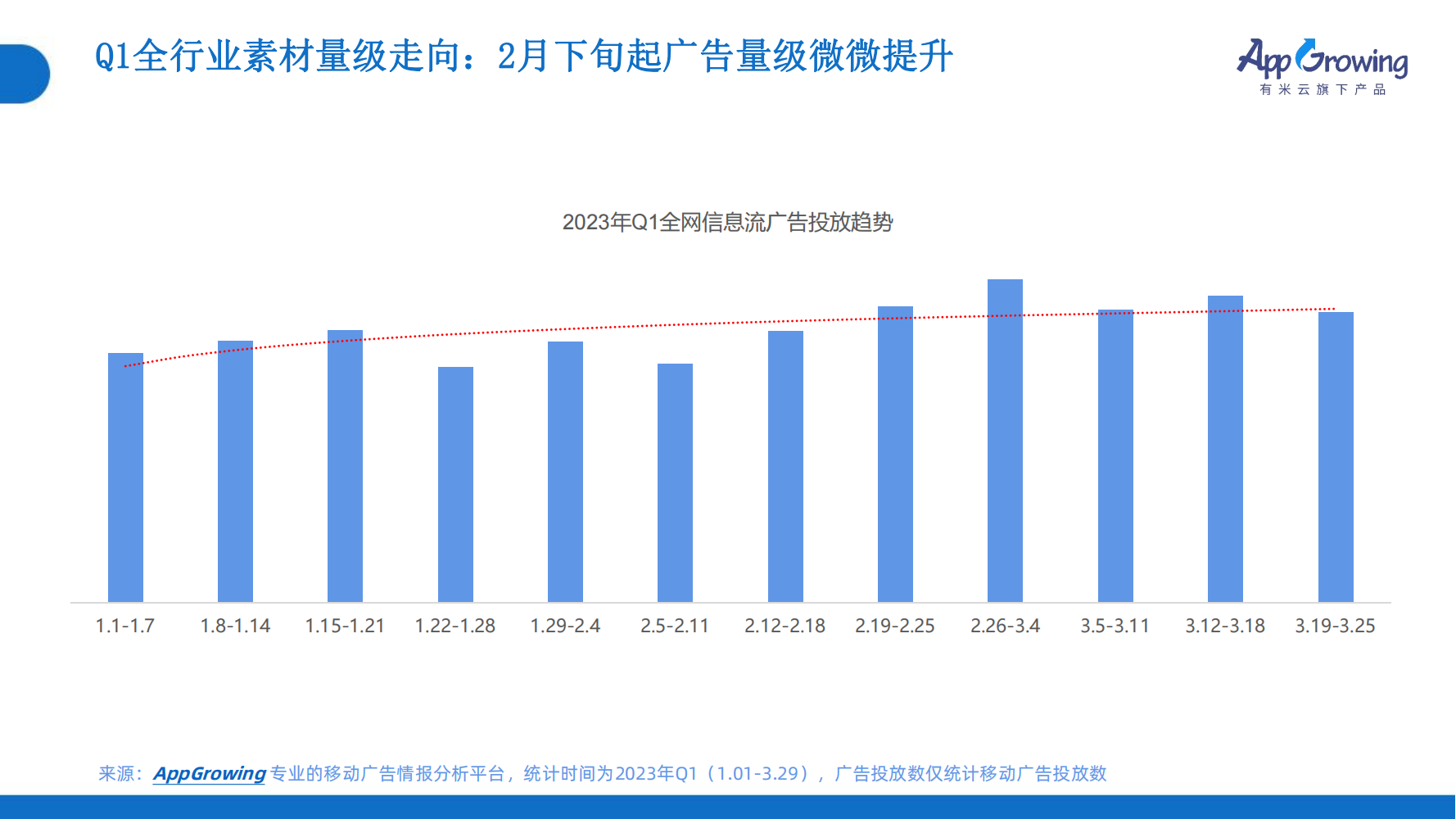 2023年Q1移動(dòng)廣告趨勢(shì)洞察(圖6)