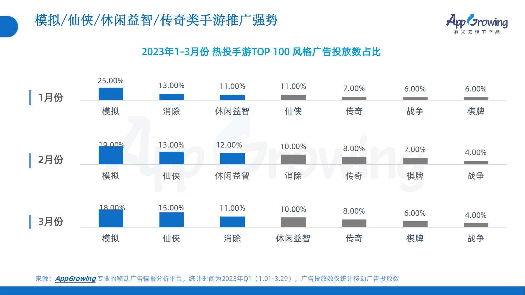 2023年Q1移動(dòng)廣告趨勢(shì)洞察(圖11)
