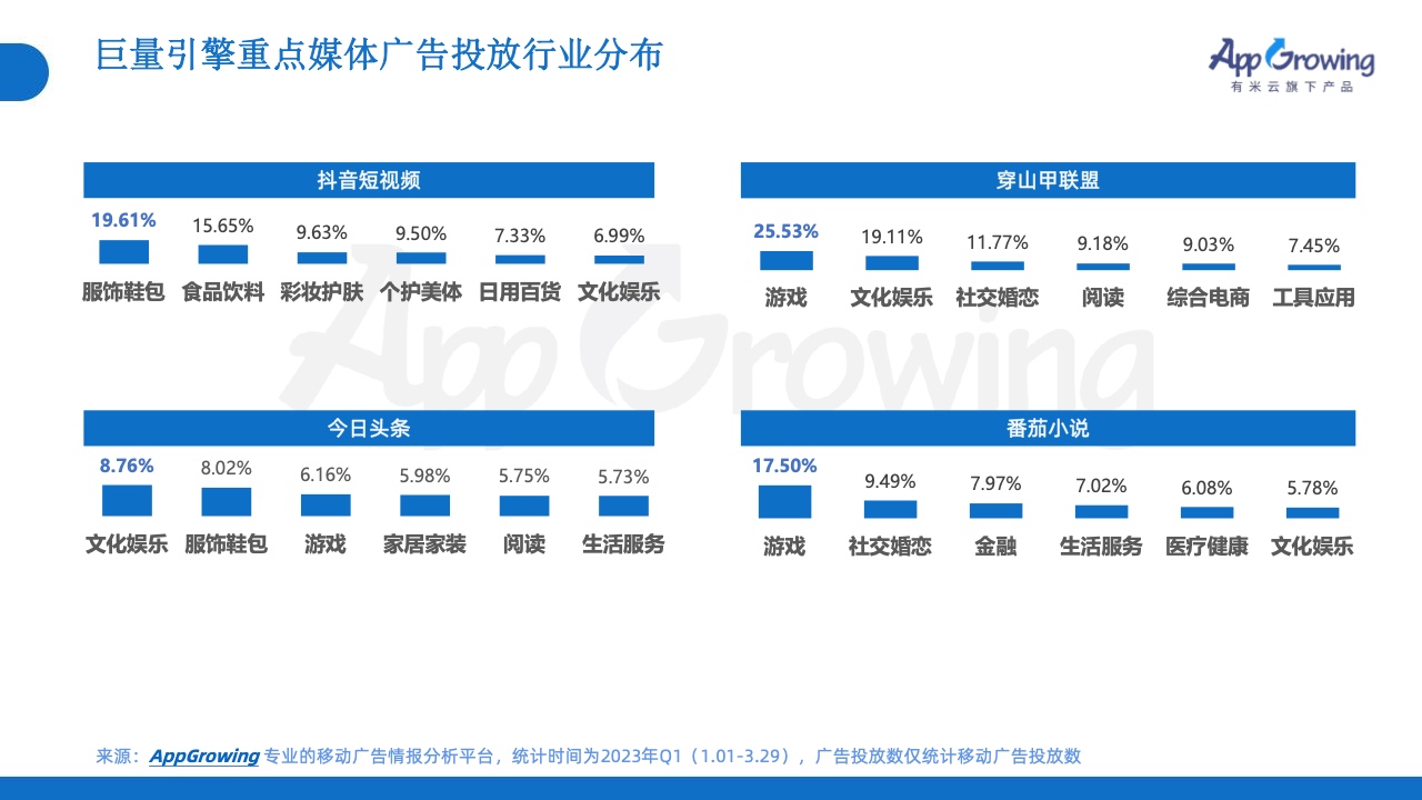 2023年Q1移動廣告投放市場分析(圖28)