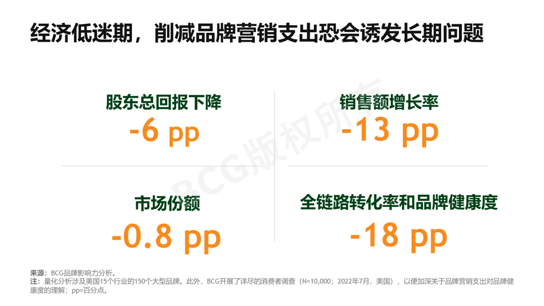 品牌營銷，砍預算不如出新招