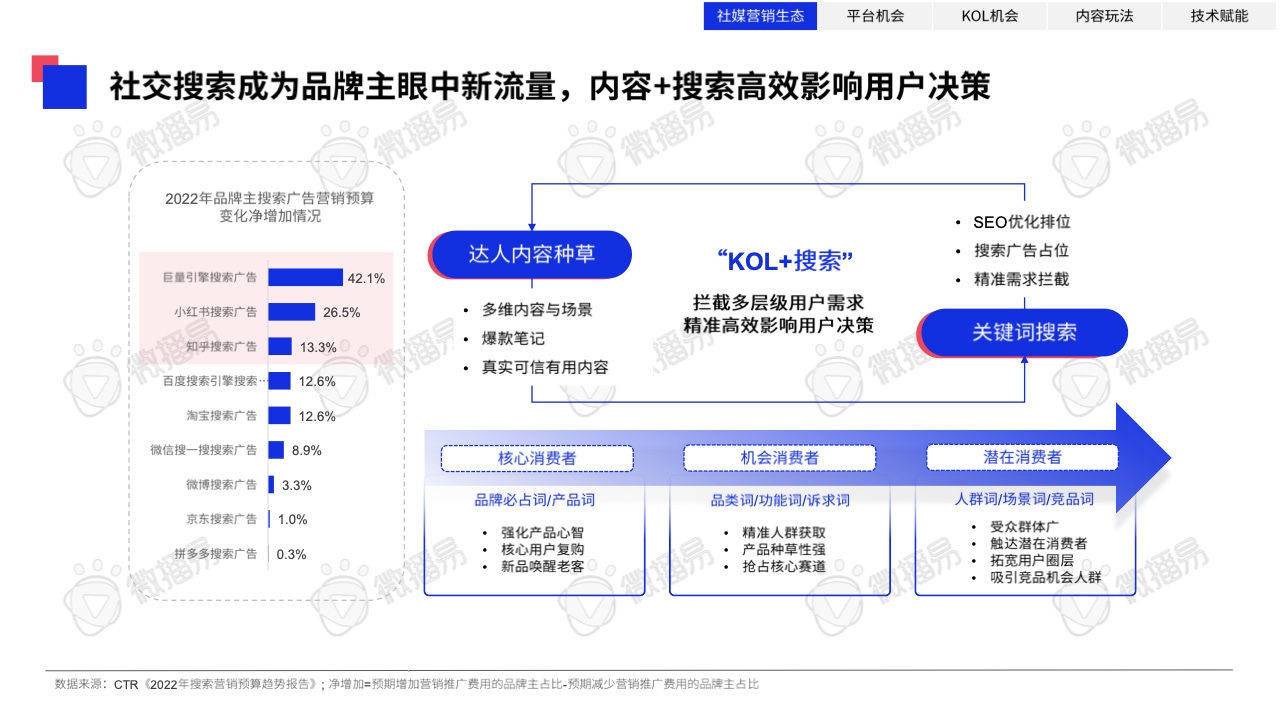 2023年中國KOL營銷趨勢洞察報(bào)告(圖8)