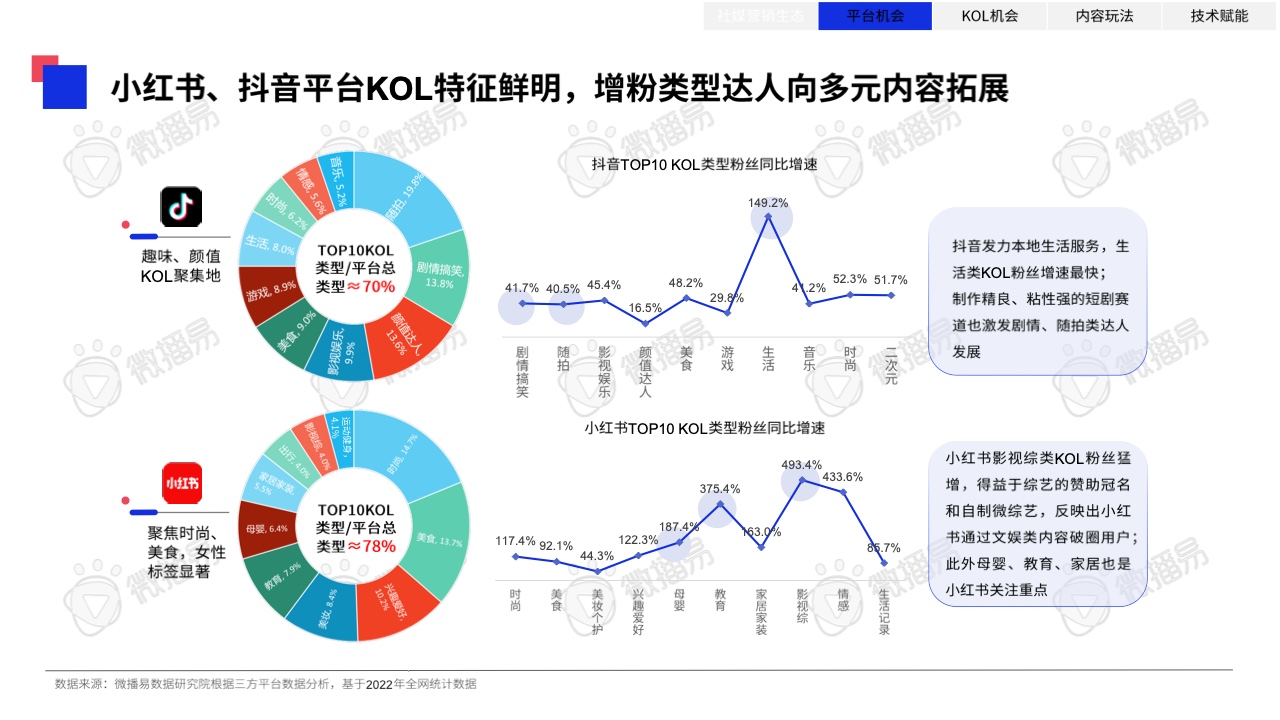 2023年中國KOL營銷趨勢洞察報(bào)告(圖20)