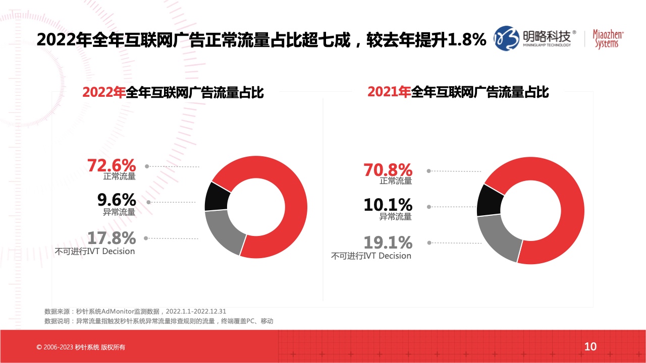 2022流量實(shí)效現(xiàn)狀及2023實(shí)操建議(圖10)