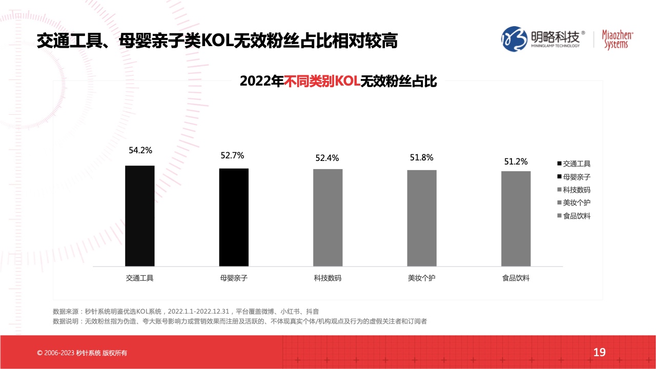 2022流量實(shí)效現(xiàn)狀及2023實(shí)操建議(圖19)