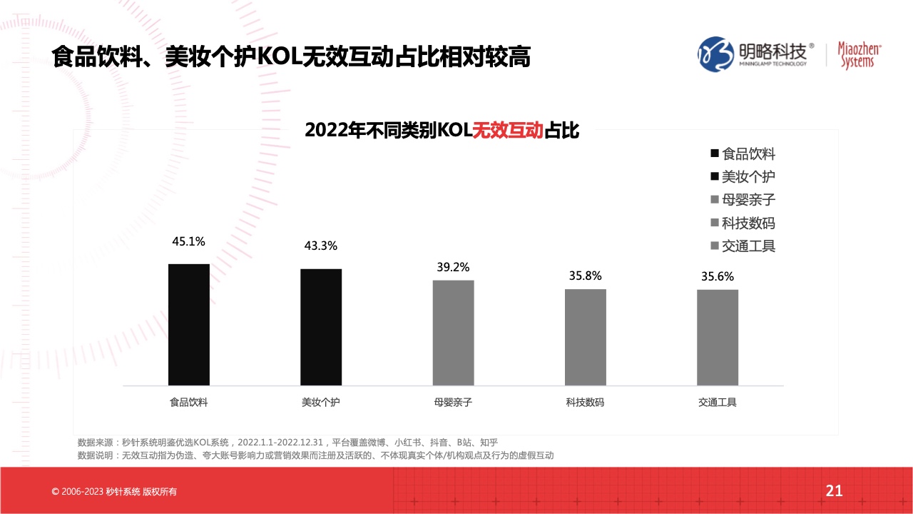 2022流量實(shí)效現(xiàn)狀及2023實(shí)操建議(圖21)