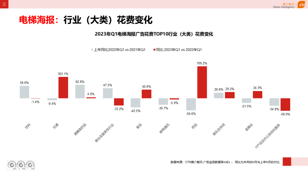2023年3月廣告市場(chǎng)花費(fèi)同比增長(zhǎng)0.2%(圖20)