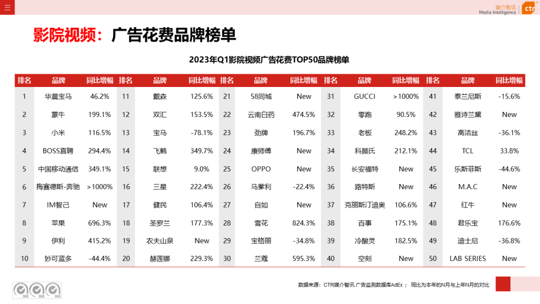 2023年3月廣告市場(chǎng)花費(fèi)同比增長(zhǎng)0.2%(圖24)