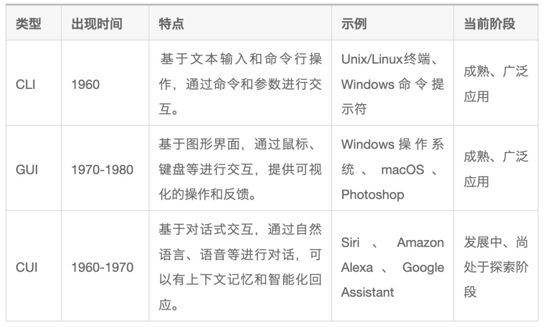設(shè)計(jì)趨勢(shì)搶先知！智能對(duì)話時(shí)代來(lái)臨：GUI正在向CUI演變