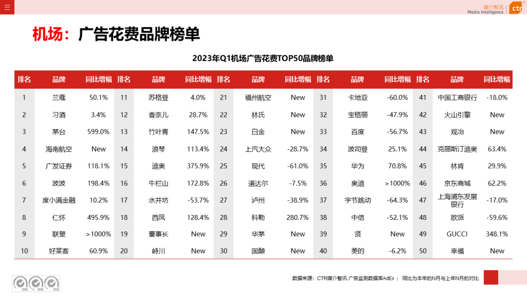 2023年Q1戶外廣告數(shù)據(jù)概覽(圖31)