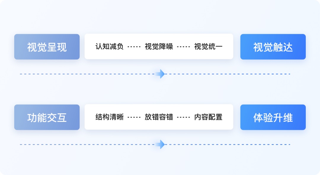實(shí)戰(zhàn)案例復(fù)盤！大廠設(shè)計(jì)師如何從零開(kāi)始完成視覺(jué)升級(jí)？