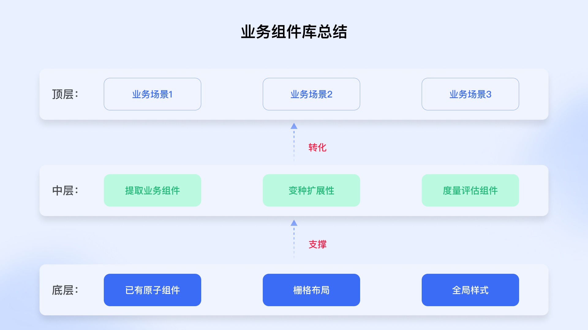 從4個(gè)方面，幫你學(xué)會(huì)設(shè)計(jì)業(yè)務(wù)組件庫(kù)