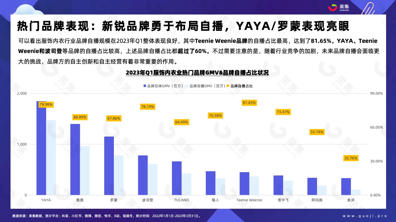 2023年Q1品牌自播趨勢洞察(圖15)