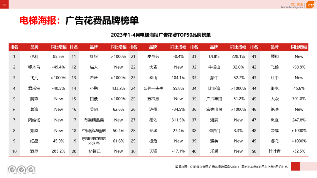 2023年4月廣告市場花費同比增長15.1%(圖21)