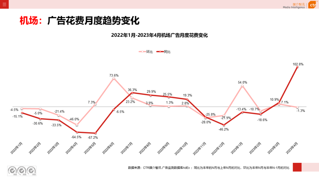 2023年4月廣告市場花費同比增長15.1%(圖28)