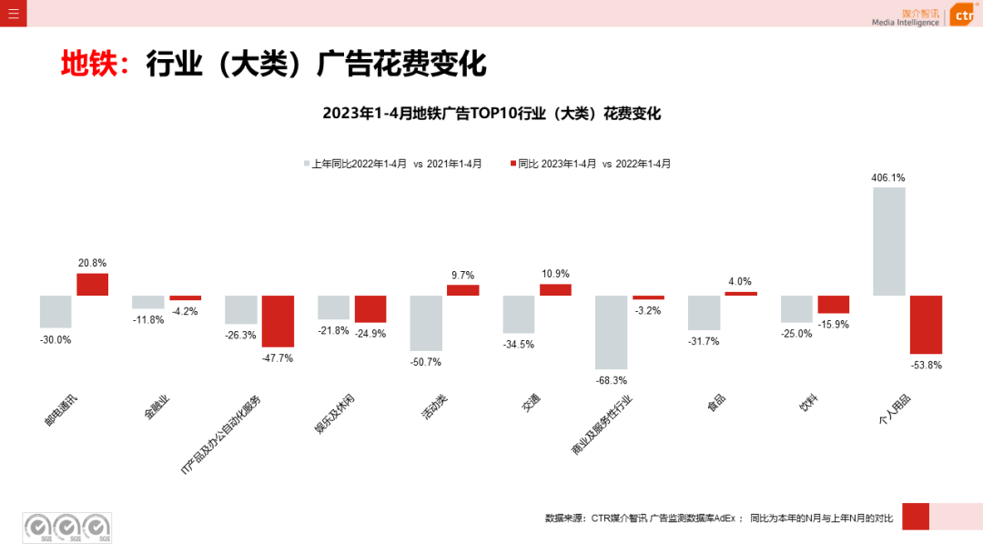 2023年4月廣告市場花費同比增長15.1%(圖32)
